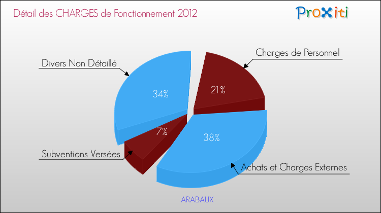 Décomposition des Charges de Fonctionnement 2012 de la commune de ARABAUX Charges de Fonctionnement 2012 pour la commune de ARABAUX
