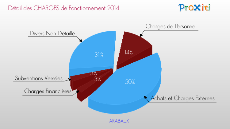 Charges de Fonctionnement 2014 pour la commune de ARABAUX