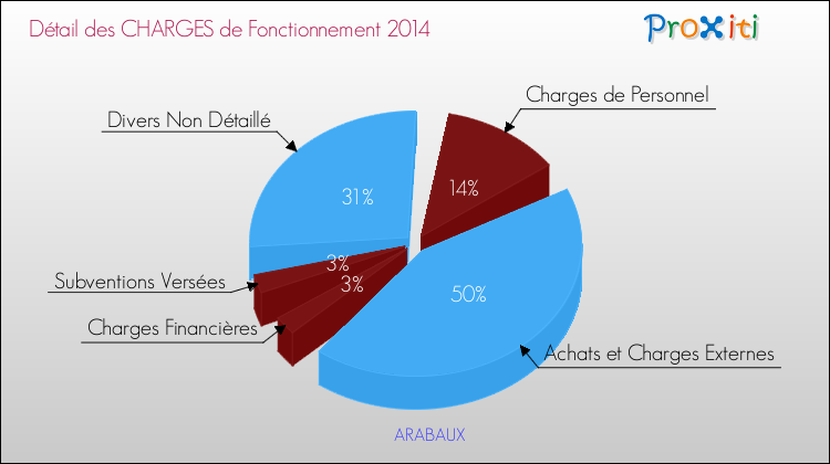 Décomposition des Charges de Fonctionnement 2014 de la commune de ARABAUX Charges de Fonctionnement 2014 pour la commune de ARABAUX