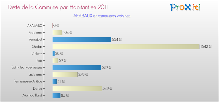 Dette par habitant de la commune en 2011 pour ARABAUX et les communes proches Comparaison de la dette par habitant de la commune en 2011 pour ARABAUX et les communes voisines