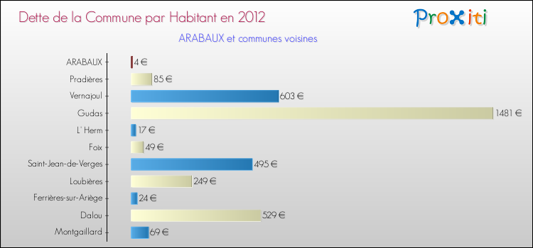 Dette par habitant de la commune en 2012 pour ARABAUX et les communes proches Comparaison de la dette par habitant de la commune en 2012 pour ARABAUX et les communes voisines