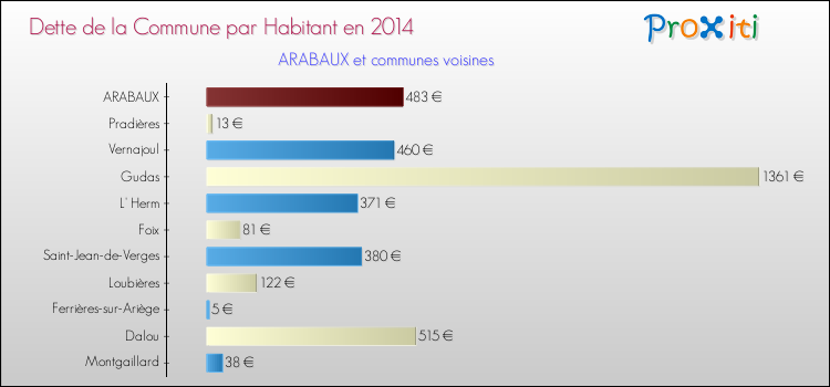 Comparaison de la dette par habitant de la commune en 2014 pour ARABAUX et les communes voisines