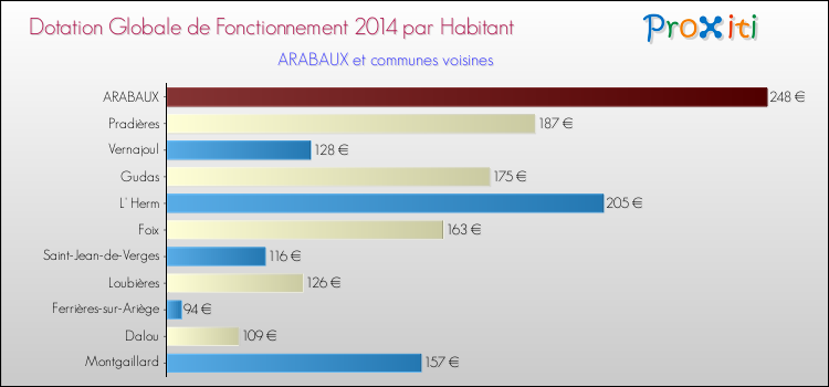 Montant des dotations globales de fonctionnement DGF par Habitant pour ARABAUX et les communes proches en 2014. Comparaison des des dotations globales de fonctionnement DGF par habitant pour ARABAUX et les communes voisines en 2014.