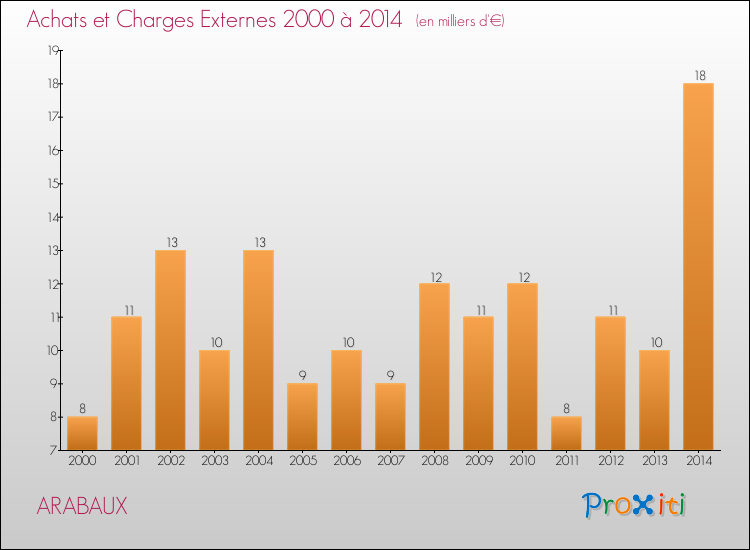 Evolution des Achats et Charges externes pour ARABAUX de 2000 à 2014