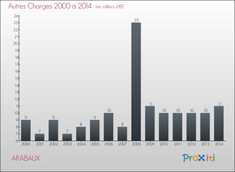 Evolution des Autres Charges Diverses pour ARABAUX de 2000 à 2014