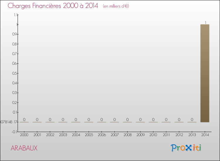 Evolution des Charges Financières pour ARABAUX de 2000 à 2014