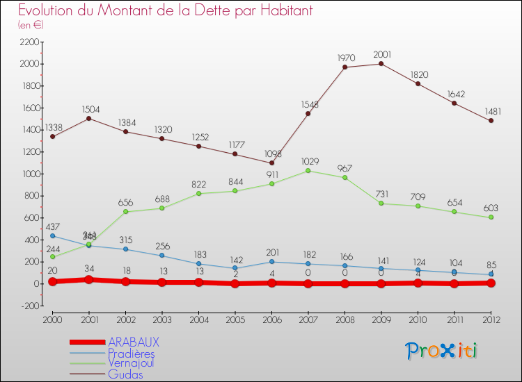 Evolution de la dette par habitant pour la commune de ARABAUX et les communes proches de 2000 à 2012 Comparaison de la dette par habitant pour ARABAUX et les communes voisines de 2000 à 2012