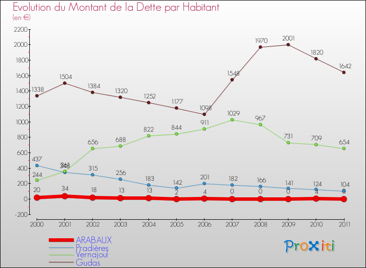 Evolution de la dette par habitant pour la commune de ARABAUX et les communes proches Comparaison de la dette par habitant pour ARABAUX et les communes voisines
