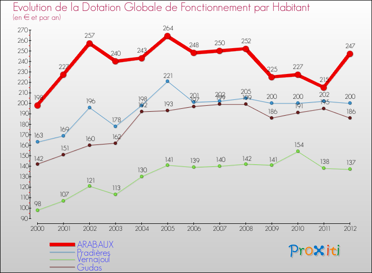 Evolution et montant de la dotation globale de fonctionnement par Habitant pour ARABAUX et les communes proches Comparaison des dotations globales de fonctionnement par habitant pour ARABAUX et les communes voisines