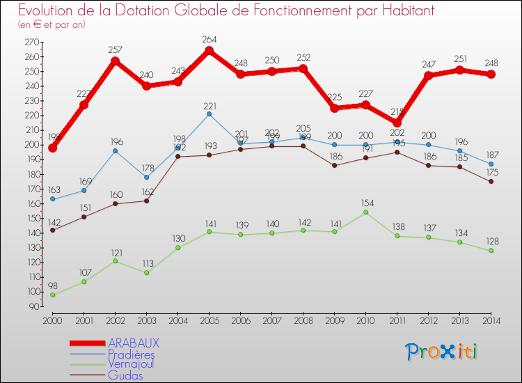 Comparaison des dotations globales de fonctionnement par habitant pour ARABAUX et les communes voisines de 2000 à 2014.