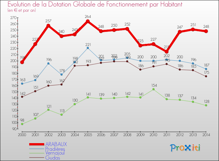 Evolution et montant de la dotation globale de fonctionnement par Habitant pour ARABAUX et les communes proches de 2000 à 2014. Comparaison des dotations globales de fonctionnement par habitant pour ARABAUX et les communes voisines de 2000 à 2014.