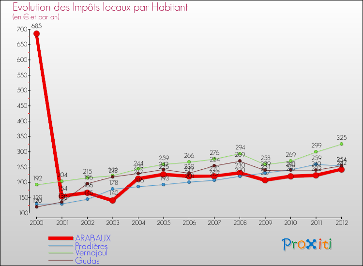 Evolution et montant des impôts locaux par Habitant pour ARABAUX et les communes proches Comparaison des impôts locaux par habitant pour ARABAUX et les communes voisines