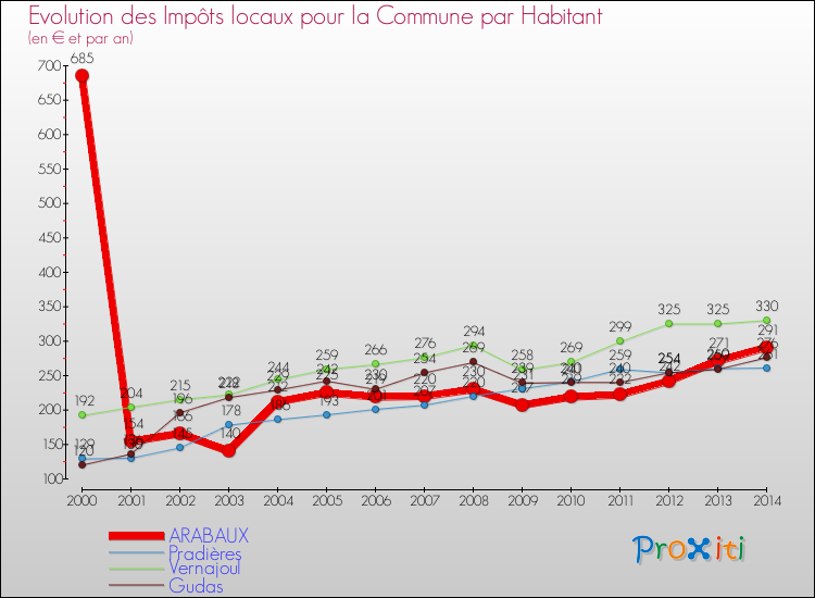 Evolution et montant des impôts locaux par Habitant pour ARABAUX et les communes proches de 2000 à 2014 Comparaison des impôts locaux par habitant pour ARABAUX et les communes voisines de 2000 à 2014