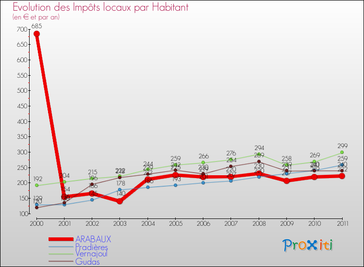 Evolution et montant des impôts locaux par Habitant pour ARABAUX et les communes proches Comparaison des impôts locaux par habitant pour ARABAUX et les communes voisines