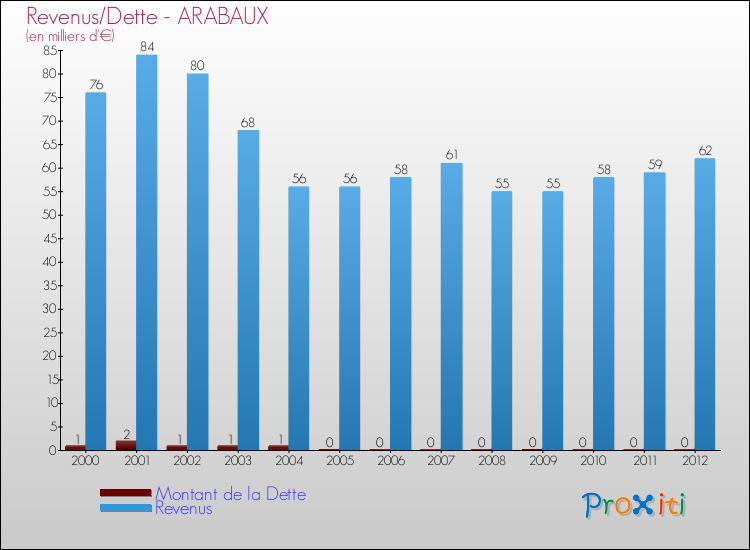 Evolution comparée de la dette et des revenus pour la commune de ARABAUX de 2000 à 2012 Comparaison de la dette et des revenus pour ARABAUX de 2000 à 2012