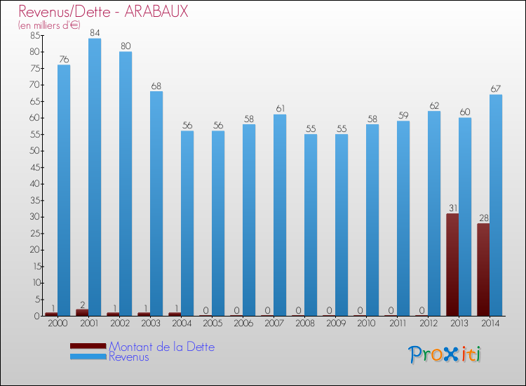 Comparaison de la dette et des revenus pour ARABAUX de 2000 à 2014