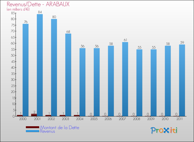 Evolution comparée de la dette et des revenus pour la commune de ARABAUX de 2000 à 2011 Comparaison de la dette et des revenus pour ARABAUX de 2000 à 2011