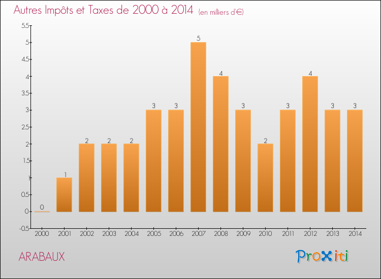Evolution du montant des autres Impôts et Taxes pour ARABAUX de 2000 à 2014