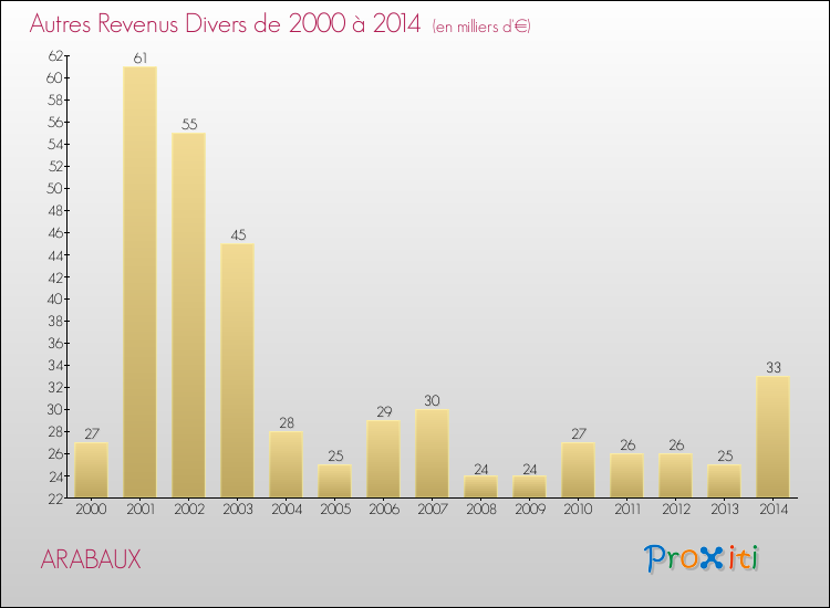 Evolution du montant des autres Revenus Divers pour ARABAUX de 2000 à 2014