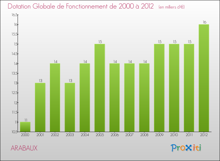 Evolution du montant de la Dotation Globale de Fonctionnement pour la commune de ARABAUX de 2000 à 2012 Evolution du montant de la Dotation Globale de Fonctionnement pour ARABAUX de 2000 à 2012
