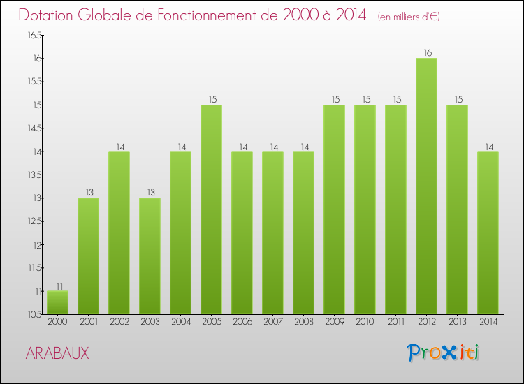 Evolution du montant de la Dotation Globale de Fonctionnement pour la commune de ARABAUX de 2000 à 2014 Evolution du montant de la Dotation Globale de Fonctionnement pour ARABAUX de 2000 à 2014