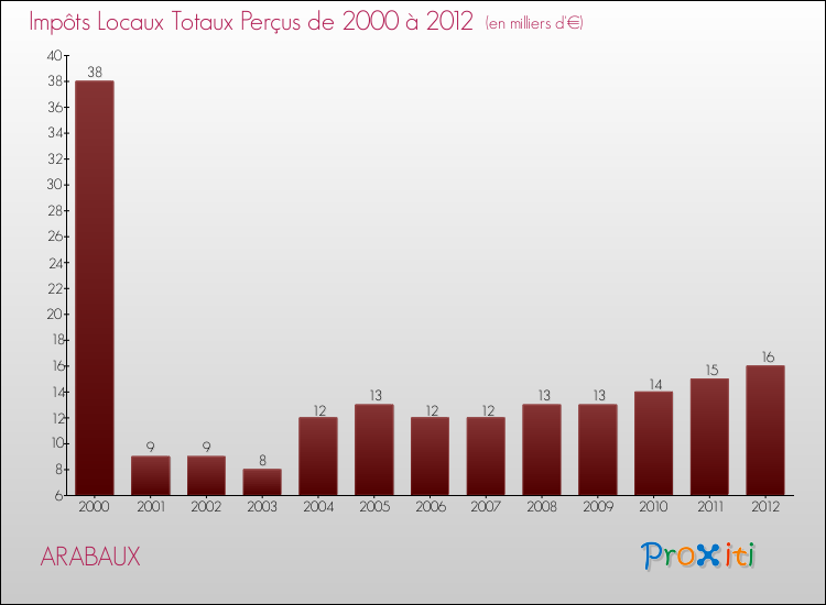 Evolution des Impôts Locaux pour la commune de ARABAUX de 2000 à 2012 Evolution des Impôts Locaux pour ARABAUX de 2000 à 2012