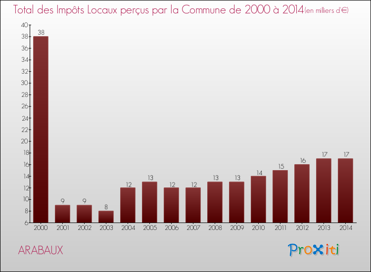 Evolution des Impôts Locaux pour la commune de ARABAUX de 2000 à 2014 Evolution des Impôts Locaux pour ARABAUX de 2000 à 2014