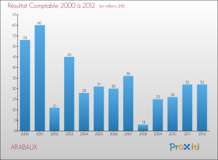Evolution du résultat comptable pour la commune de ARABAUX de 2000 à 2012 Evolution du résultat comptable pour ARABAUX de 2000 à 2012