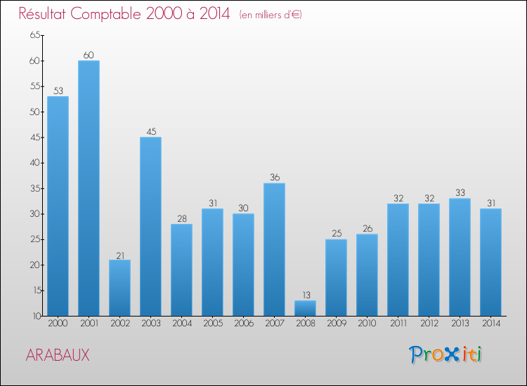 Evolution du résultat comptable pour ARABAUX de 2000 à 2014