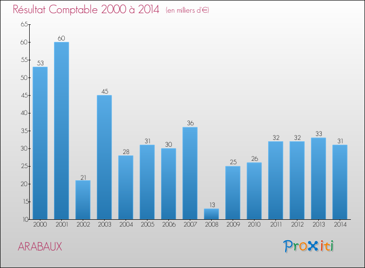 Evolution du résultat comptable pour la commune de ARABAUX de 2000 à 2014 Evolution du résultat comptable pour ARABAUX de 2000 à 2014