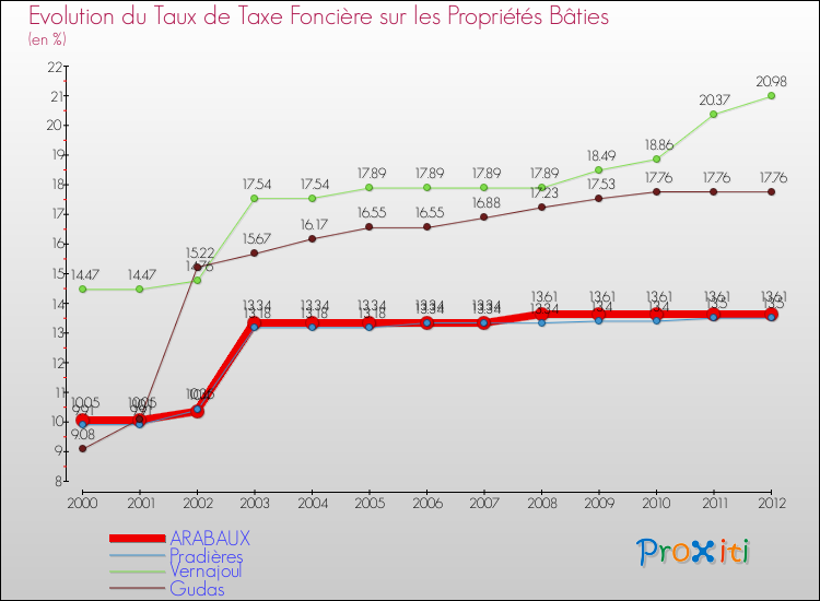 Evolution du taux de la taxe foncière sur le bati pour ARABAUX et les communes proches de 2000 à 2012 Comparaison des taux de taxe foncière sur le bati pour ARABAUX et les communes voisines de 2000 à 2012