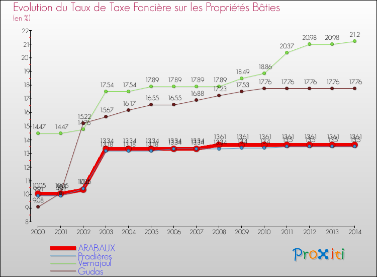 Evolution du taux de la taxe foncière sur le bati pour ARABAUX et les communes proches de 2000 à 2014 Comparaison des taux de taxe foncière sur le bati pour ARABAUX et les communes voisines de 2000 à 2014