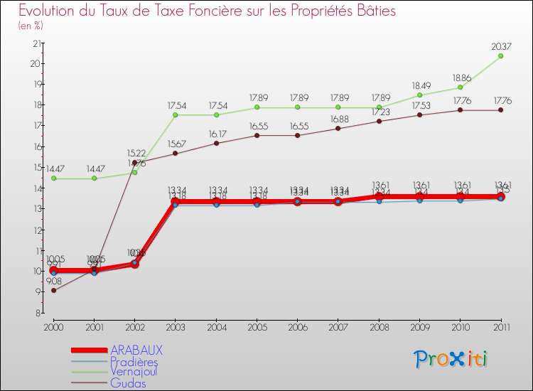 Evolution du taux de la taxe foncière sur le bati pour ARABAUX et les communes proches Comparaison des taux de taxe foncière sur le bati pour ARABAUX et les communes voisines