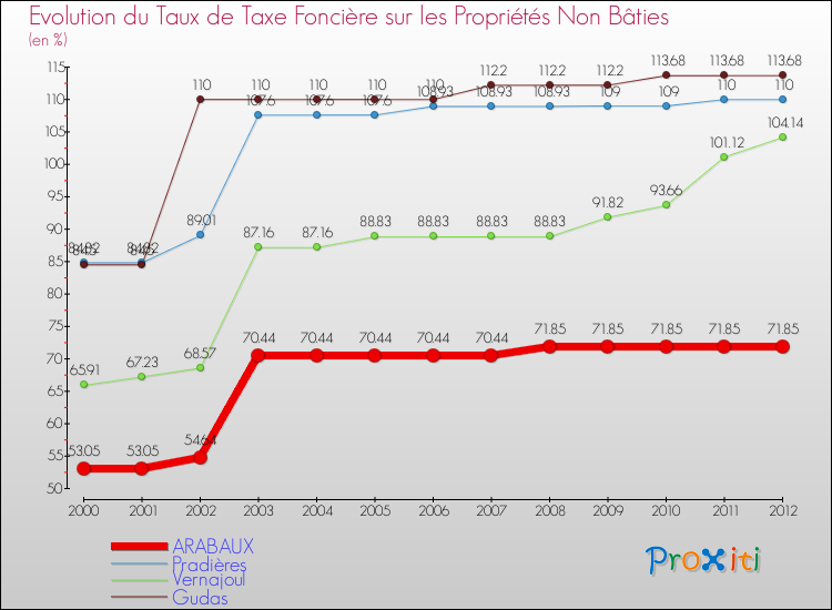 Evolution du taux de la taxe foncière sur les immeubles et terrains non batis pour ARABAUX et les communes proches de 2000 à 2012 Comparaison des taux de la taxe foncière sur les immeubles et terrains non batis pour ARABAUX et les communes voisines de 2000 à 2012