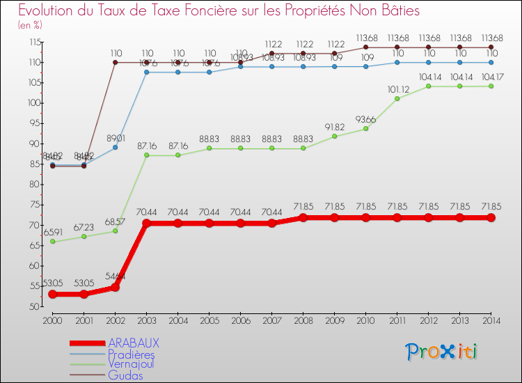 Comparaison des taux de la taxe foncière sur les immeubles et terrains non batis pour ARABAUX et les communes voisines de 2000 à 2014