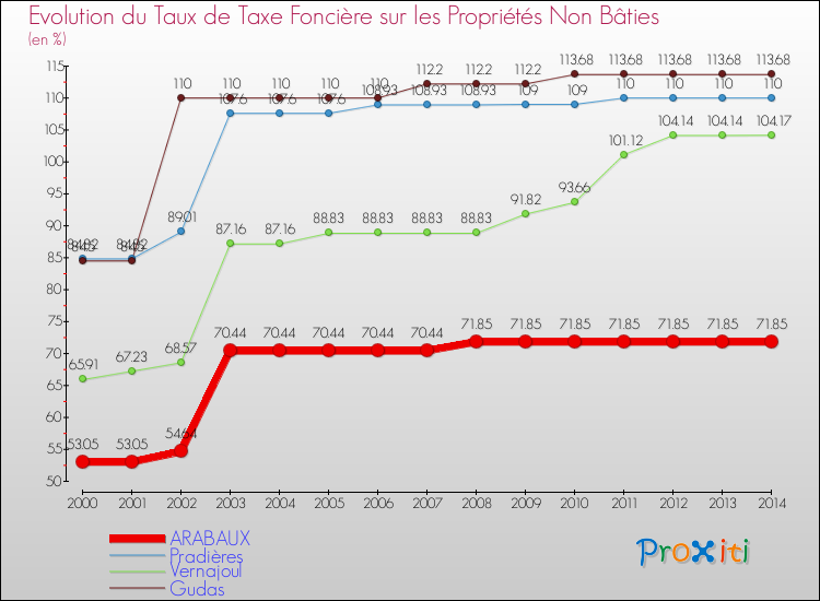 Evolution du taux de la taxe foncière sur les immeubles et terrains non batis pour ARABAUX et les communes proches de 2000 à 2014 Comparaison des taux de la taxe foncière sur les immeubles et terrains non batis pour ARABAUX et les communes voisines de 2000 à 2014