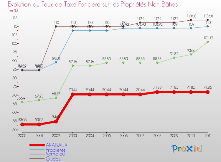 Evolution du taux de la taxe foncière sur les immeubles et terrains non batis pour ARABAUX et les communes proches Comparaison des taux de la taxe foncière sur les immeubles et terrains non batis pour ARABAUX et les communes voisines