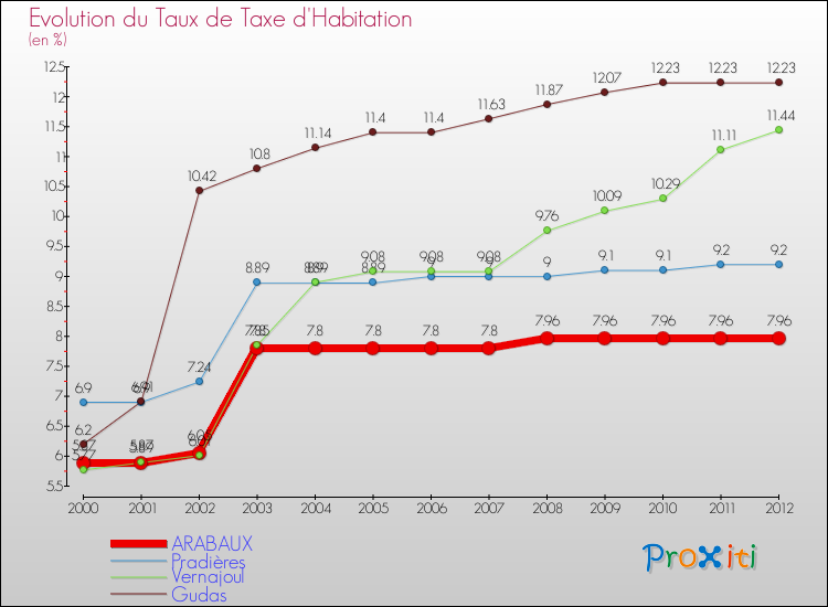 Evolution du taux de la taxe d'habitation pour ARABAUX et les communes proches Comparaison des taux de la taxe d'habitation pour ARABAUX et les communes voisines