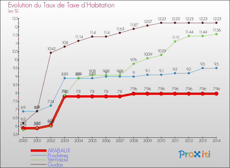 Evolution du taux de la taxe d'habitation pour ARABAUX et les communes proches de 2000 à 2014 Comparaison des taux de la taxe d'habitation pour ARABAUX et les communes voisines de 2000 à 2014