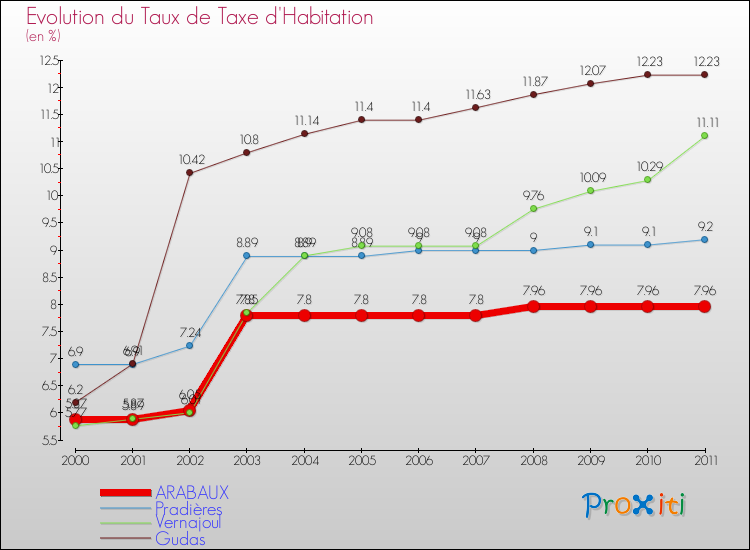 Evolution du taux de la taxe d'habitation pour ARABAUX et les communes proches Comparaison des taux de la taxe d'habitation pour ARABAUX et les communes voisines