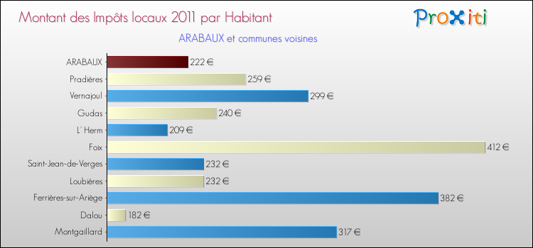 Montant des impôts locaux par Habitant pour ARABAUX et les communes proches Comparaison des impôts locaux par habitant pour ARABAUX et les communes voisines
