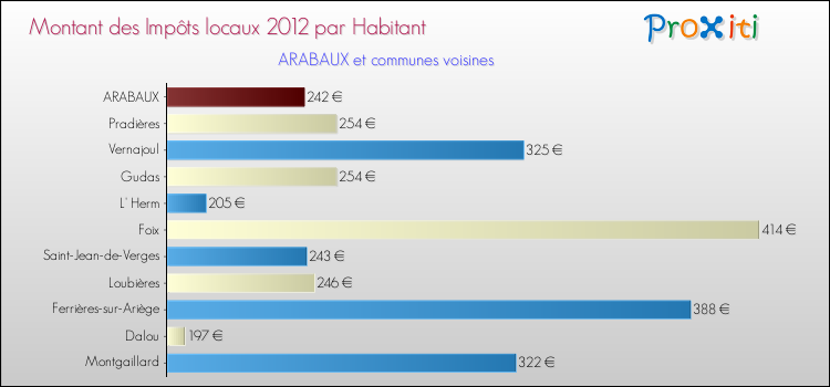 Montant des impôts locaux par Habitant pour ARABAUX et les communes proches Comparaison des impôts locaux par habitant pour ARABAUX et les communes voisines