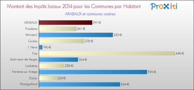 Comparaison des impôts locaux par habitant pour ARABAUX et les communes voisines en 2014