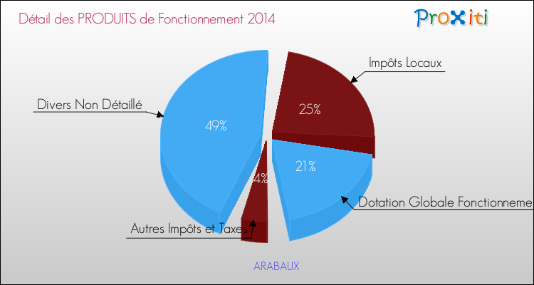 Budget de Fonctionnement 2014 pour la commune de ARABAUX