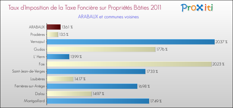 Taux d'imposition de la taxe foncière sur le bati 2011 pour ARABAUX et les communes proches Comparaison des taux d'imposition de la taxe foncière sur le bati 2011 pour ARABAUX et les communes voisines