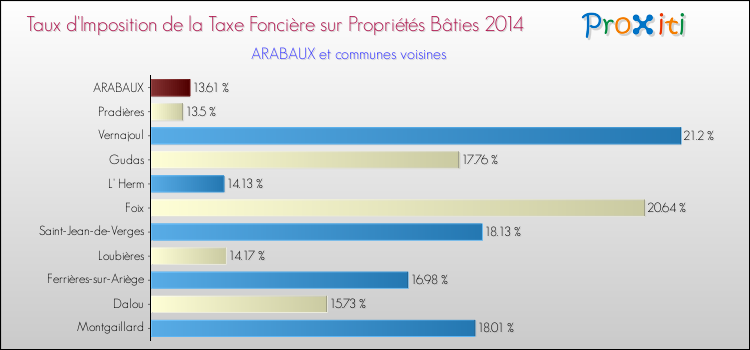 Taux d'imposition de la taxe foncière sur le bati 2014 pour ARABAUX et les communes proches Comparaison des taux d'imposition de la taxe foncière sur le bati 2014 pour ARABAUX et les communes voisines