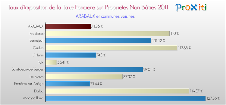 Taux d'imposition de la taxe foncière sur les immeubles et terrains non batis 2011 pour ARABAUX et les communes proches Comparaison des taux d'imposition de la taxe foncière sur les immeubles et terrains non batis 2011 pour ARABAUX et les communes voisines