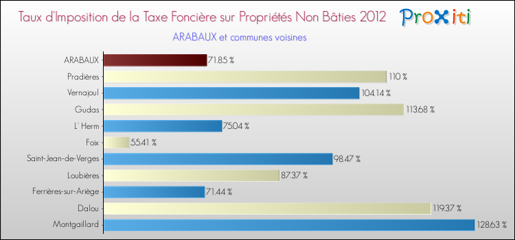 Taux d'imposition de la taxe foncière sur les immeubles et terrains non batis 2012 pour ARABAUX et les communes proches Comparaison des taux d'imposition de la taxe foncière sur les immeubles et terrains non batis 2012 pour ARABAUX et les communes voisines