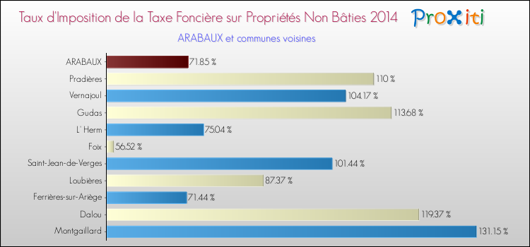 Taux d'imposition de la taxe foncière sur les immeubles et terrains non batis 2014 pour ARABAUX et les communes proches Comparaison des taux d'imposition de la taxe foncière sur les immeubles et terrains non batis 2014 pour ARABAUX et les communes voisines