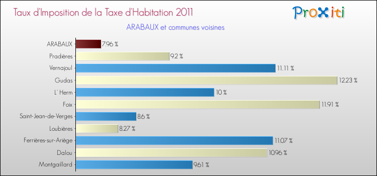 Taux d'imposition de la taxe d'habitation 2011 pour ARABAUX et les communes proches Comparaison des taux d'imposition de la taxe d'habitation 2011 pour ARABAUX et les communes voisines